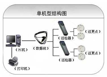 晋中巡更系统六号